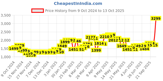 myntra.com StyleCast x Revolte Men Graphic Printed Sweatshirt stylecast x revolte Price History Graph from 9 Oct 2024 to 11 Oct 2025
