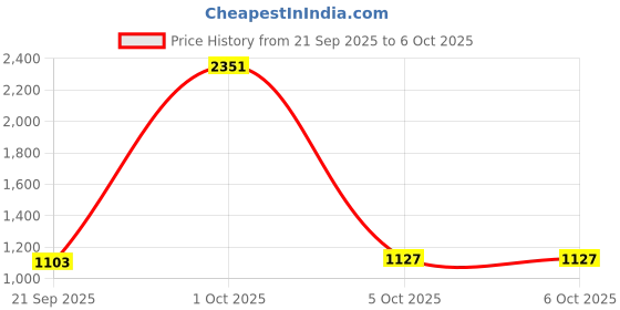 myntra.com StyleCast x Revolte Men Graphic Printed Sweatshirt stylecast x revolte Price History Graph from 21 Sep 2025 to 5 Oct 2025