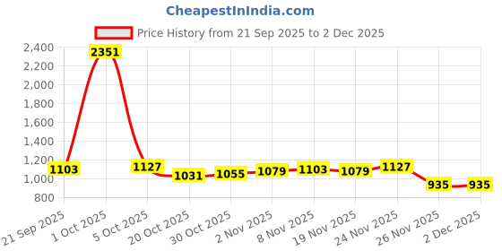 myntra.com StyleCast x Revolte Men Graphic Printed Sweatshirt stylecast x revolte Price History Graph from 21 Sep 2025 to 1 Dec 2025