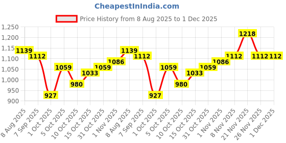 myntra.com StyleCast x Revolte Men Graphic Regular Fit Mid-Rise Rapid-Dry Shorts stylecast x revolte Price History Graph from 8 Aug 2025 to 30 Nov 2025