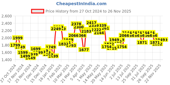 myntra.com StyleCast x Revolte Men Grey Full Sleeves Cardigan Sweaters stylecast x revolte Price History Graph from 27 Oct 2024 to 25 Nov 2025