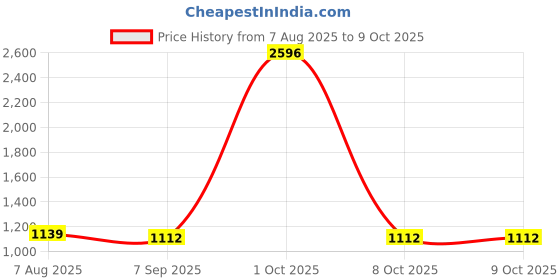 myntra.com StyleCast x Revolte Men Grey Graphic Printed Regular Shorts stylecast x revolte Price History Graph from 7 Aug 2025 to 8 Oct 2025