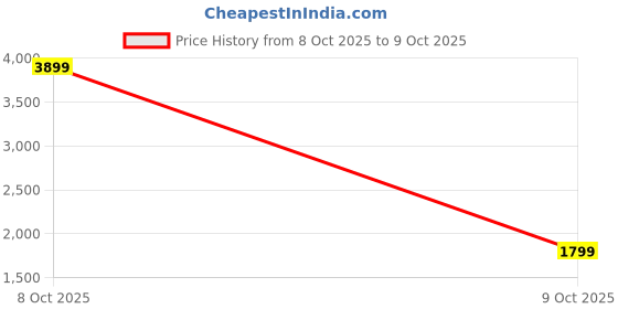 myntra.com StyleCast x Revolte Men Grey Self Design Insulator Jacket stylecast x revolte Price History Graph from 8 Oct 2025 to 9 Oct 2025