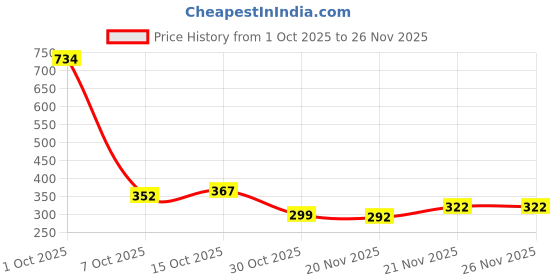 myntra.com StyleCast x Revolte Men Handcrafted Silver-Plated Armlet Bracelet stylecast x revolte Price History Graph from 1 Oct 2025 to 26 Nov 2025