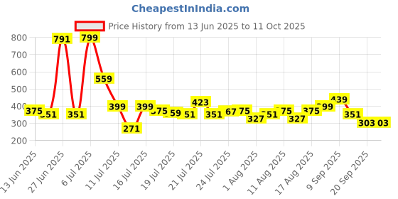 myntra.com StyleCast x Revolte Men Handcrafted Silver-Plated Charm Bracelet stylecast x revolte Price History Graph from 13 Jun 2025 to 10 Oct 2025