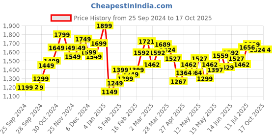 myntra.com StyleCast x Revolte Men Heavy Fade Jeans stylecast x revolte Price History Graph from 25 Sep 2024 to 16 Oct 2025
