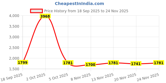 myntra.com StyleCast x Revolte Men Henley Neck Long Sleeves Oversized Pullover stylecast x revolte Price History Graph from 18 Sep 2025 to 24 Nov 2025