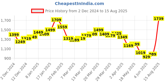 myntra.com StyleCast x Revolte Men Henley Neck T-shirt stylecast x revolte Price History Graph from 2 Dec 2024 to 15 Aug 2025