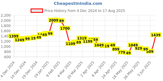 myntra.com StyleCast x Revolte Men Henley Neck T-shirt stylecast x revolte Price History Graph from 4 Dec 2024 to 17 Aug 2025