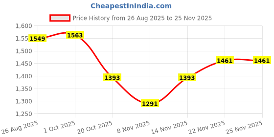 myntra.com StyleCast x Revolte Men High Neck Half Zipper Sweatshirt stylecast x revolte Price History Graph from 26 Aug 2025 to 25 Nov 2025