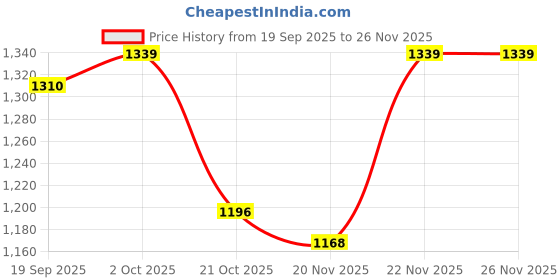 myntra.com StyleCast x Revolte Men High Neck Half Zipper Sweatshirt stylecast x revolte Price History Graph from 19 Sep 2025 to 25 Nov 2025