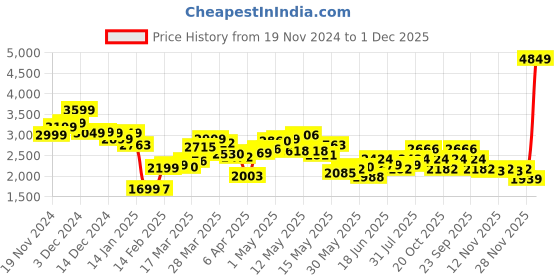 myntra.com StyleCast x Revolte Men High Neck Pullover Sweatshirt stylecast x revolte Price History Graph from 19 Nov 2024 to 1 Dec 2025
