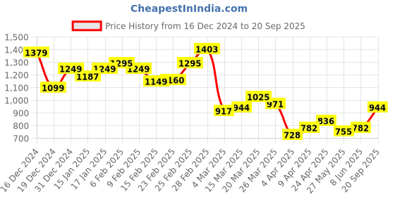 myntra.com StyleCast x Revolte Men High Neck Slim Fit T-shirt stylecast x revolte Price History Graph from 16 Dec 2024 to 20 Sep 2025