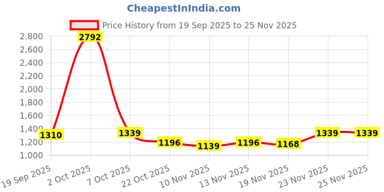 myntra.com StyleCast x Revolte Men High Neck Sweatshirt stylecast x revolte Price History Graph from 19 Sep 2025 to 24 Nov 2025