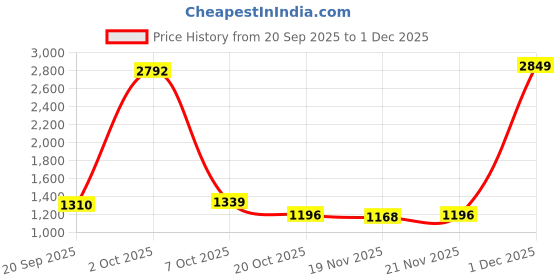 myntra.com StyleCast x Revolte Men High Neck Sweatshirt stylecast x revolte Price History Graph from 20 Sep 2025 to 1 Dec 2025