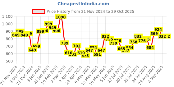 myntra.com StyleCast x Revolte Men High Neck T-shirt stylecast x revolte Price History Graph from 21 Nov 2024 to 28 Oct 2025