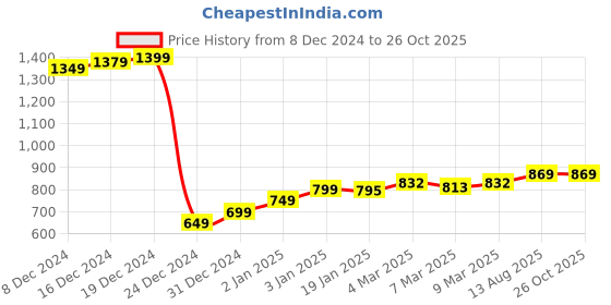 myntra.com StyleCast x Revolte Men High Neck T-shirt stylecast x revolte Price History Graph from 8 Dec 2024 to 26 Oct 2025