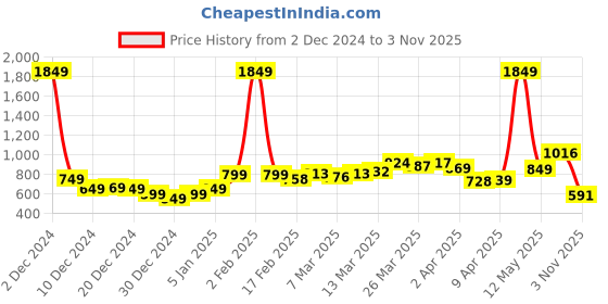 myntra.com StyleCast x Revolte Men High Neck T-shirt stylecast x revolte Price History Graph from 2 Dec 2024 to 3 Nov 2025