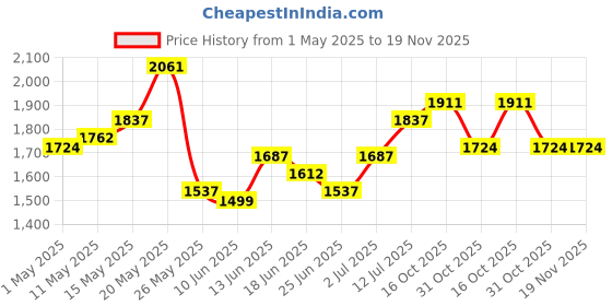 myntra.com StyleCast x Revolte Men High-Rise Cotton Shorts stylecast x revolte Price History Graph from 1 May 2025 to 19 Nov 2025