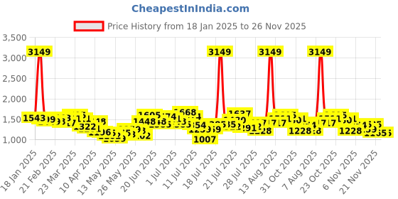 myntra.com StyleCast x Revolte Men High-Rise Linen Shorts stylecast x revolte Price History Graph from 18 Jan 2025 to 25 Nov 2025