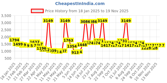 myntra.com StyleCast x Revolte Men High-Rise Regular Fit Linen Shorts stylecast x revolte Price History Graph from 18 Jan 2025 to 19 Nov 2025