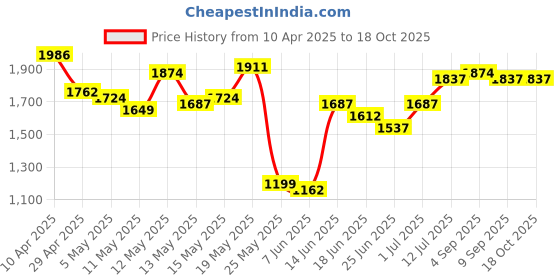 myntra.com StyleCast x Revolte Men High-Rise Regular Shorts stylecast x revolte Price History Graph from 10 Apr 2025 to 17 Oct 2025