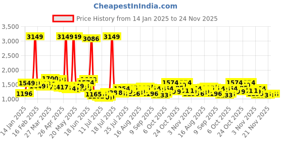 myntra.com StyleCast x Revolte Men High-Rise Shorts stylecast x revolte Price History Graph from 14 Jan 2025 to 23 Nov 2025