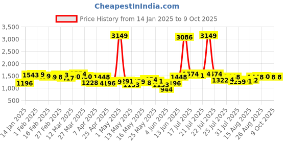 myntra.com StyleCast x Revolte Men High-Rise Shorts stylecast x revolte Price History Graph from 14 Jan 2025 to 9 Oct 2025