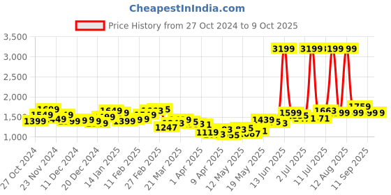 myntra.com StyleCast x Revolte Men Highly Distressed Light Fade Jeans stylecast x revolte Price History Graph from 27 Oct 2024 to 9 Oct 2025