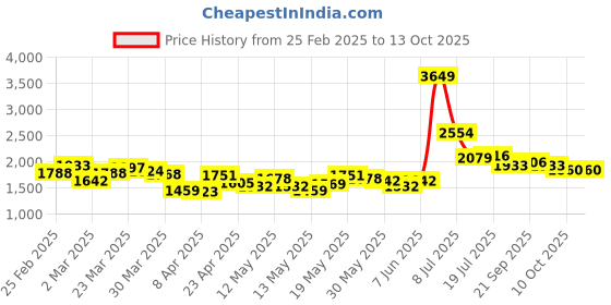 myntra.com StyleCast x Revolte Men Highly Distressed Light Fade Jeans stylecast x revolte Price History Graph from 25 Feb 2025 to 13 Oct 2025