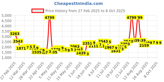 myntra.com StyleCast x Revolte Men Highly Distressed Light Fade Mid-Rise Regular Fit Jeans stylecast x revolte Price History Graph from 27 Feb 2025 to 8 Oct 2025
