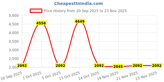 myntra.com StyleCast x Revolte Men Hooded Applique Sweatshirt stylecast x revolte Price History Graph from 20 Sep 2025 to 21 Nov 2025