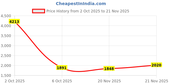 myntra.com StyleCast x Revolte Men Hooded Colourblocked Windcheater Tailored Jacket stylecast x revolte Price History Graph from 2 Oct 2025 to 21 Nov 2025