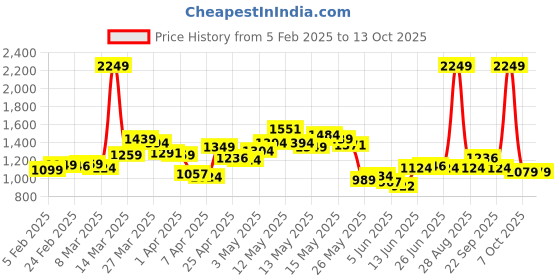 myntra.com StyleCast x Revolte Men Hooded Front-Open Sweatshirt stylecast x revolte Price History Graph from 5 Feb 2025 to 12 Oct 2025