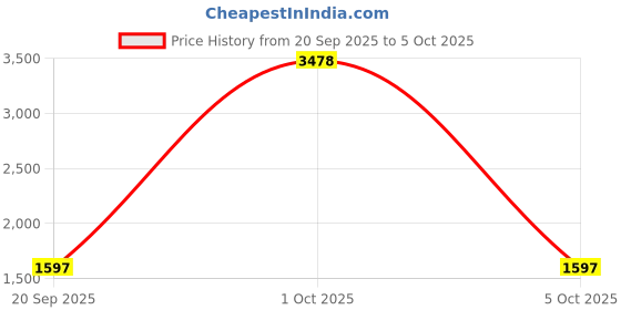 myntra.com StyleCast x Revolte Men Hooded Front-Open Sweatshirt stylecast x revolte Price History Graph from 20 Sep 2025 to 4 Oct 2025