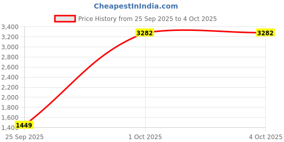 myntra.com StyleCast x Revolte Men Hooded Front-Open Sweatshirt stylecast x revolte Price History Graph from 25 Sep 2025 to 4 Oct 2025
