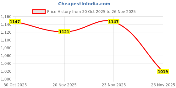 myntra.com StyleCast x Revolte Men Hooded Front-Open Sweatshirt with Zip Closure stylecast x revolte Price History Graph from 30 Oct 2025 to 26 Nov 2025