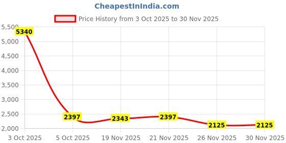 myntra.com StyleCast x Revolte Men Hooded Insulator Regular Outdoor Padded Jacket stylecast x revolte Price History Graph from 3 Oct 2025 to 30 Nov 2025