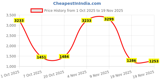 myntra.com StyleCast x Revolte Men Hooded Long Sleeves Oversized Sweatshirt stylecast x revolte Price History Graph from 1 Oct 2025 to 19 Nov 2025