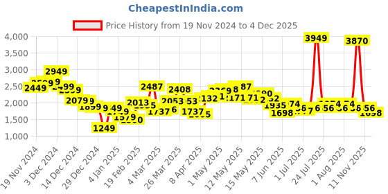 myntra.com StyleCast x Revolte Men Hooded Pullover Sweatshirt stylecast x revolte Price History Graph from 19 Nov 2024 to 4 Dec 2025