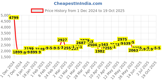 myntra.com StyleCast x Revolte Men Hooded Pullover Sweatshirt stylecast x revolte Price History Graph from 1 Dec 2024 to 18 Oct 2025