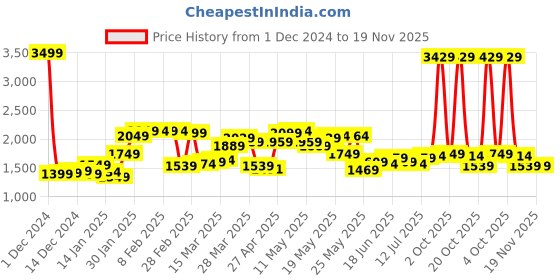myntra.com StyleCast x Revolte Men Hooded Pullover Sweatshirt stylecast x revolte Price History Graph from 1 Dec 2024 to 19 Nov 2025