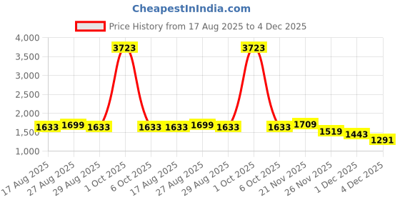 myntra.com StyleCast x Revolte Men Hooded Pullover Sweatshirt stylecast x revolte Price History Graph from 17 Aug 2025 to 4 Dec 2025