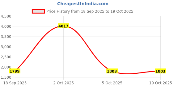 myntra.com StyleCast x Revolte Men Hooded Pullover Sweatshirt stylecast x revolte Price History Graph from 18 Sep 2025 to 17 Oct 2025
