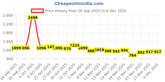 myntra.com StyleCast x Revolte Men Hooded Pullover Sweatshirt stylecast x revolte Price History Graph from 19 Sep 2025 to 3 Dec 2025