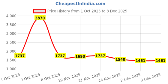 myntra.com StyleCast x Revolte Men Hooded Pullover Sweatshirt stylecast x revolte Price History Graph from 1 Oct 2025 to 2 Dec 2025