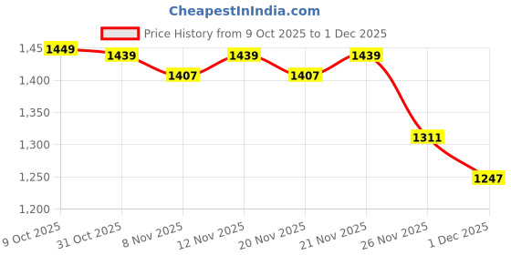 myntra.com StyleCast x Revolte Men Hooded Pullover Sweatshirt stylecast x revolte Price History Graph from 9 Oct 2025 to 1 Dec 2025