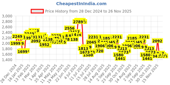 myntra.com StyleCast x Revolte Men Hooded Solid Casual Tailored Jacket stylecast x revolte Price History Graph from 28 Dec 2024 to 26 Nov 2025