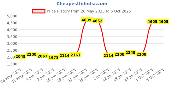 myntra.com StyleCast x Revolte Men Hooded Solid Open Front Jacket stylecast x revolte Price History Graph from 26 May 2025 to 5 Oct 2025