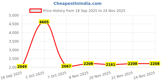 myntra.com StyleCast x Revolte Men Hooded Solid Windcheater Tailored Jacket stylecast x revolte Price History Graph from 18 Sep 2025 to 24 Nov 2025